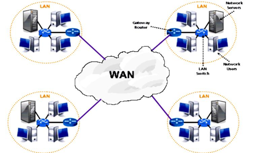 Wide Area Networks
