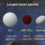 Dwarf Planets